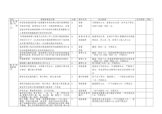 普通病房医院感染管理考核标准