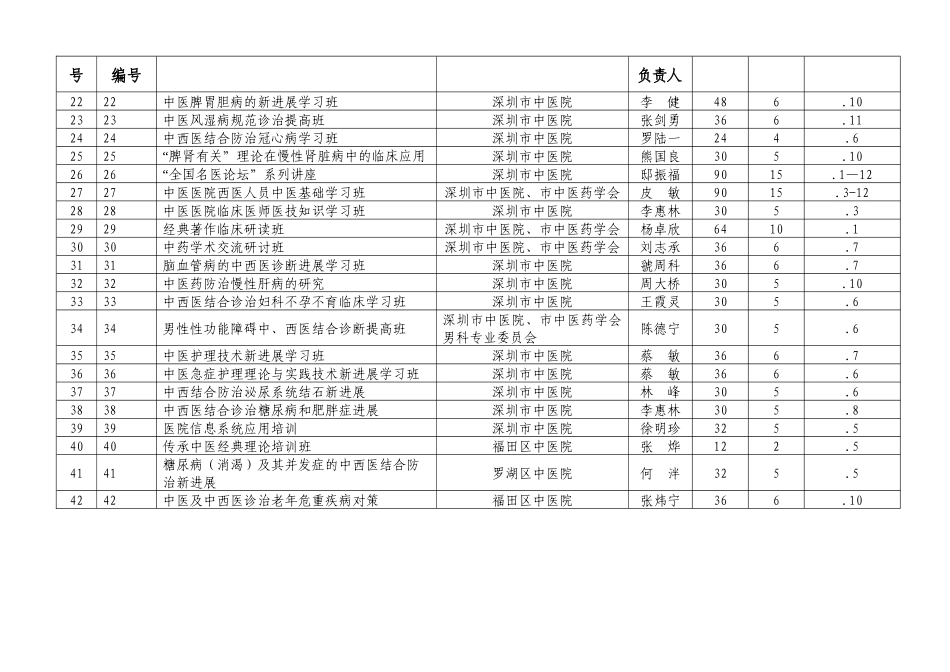 2025年深圳市中医药继续教育项目市级点击深_第2页