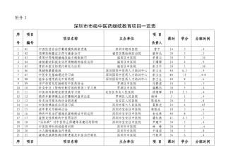 2025年深圳市中医药继续教育项目市级点击深