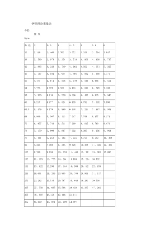 普通钢管理论重量表
