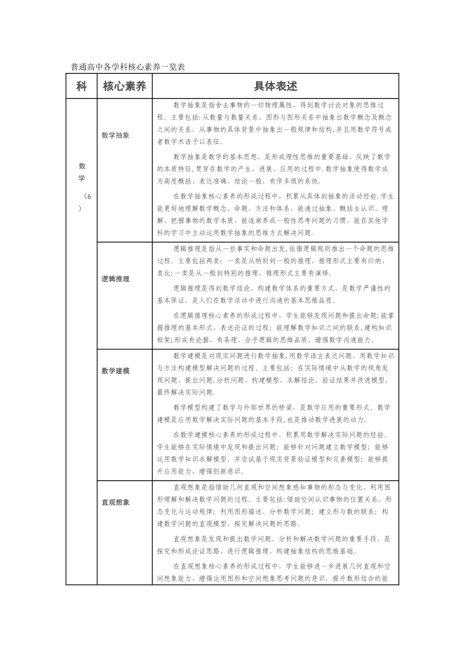 普通高中各学科核心素养一览表_第1页