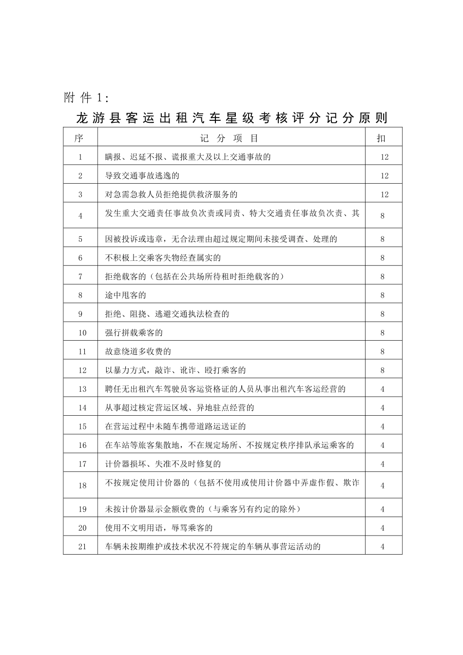 2025年龙游县客运出租汽车星级考核评分记分标准_第1页