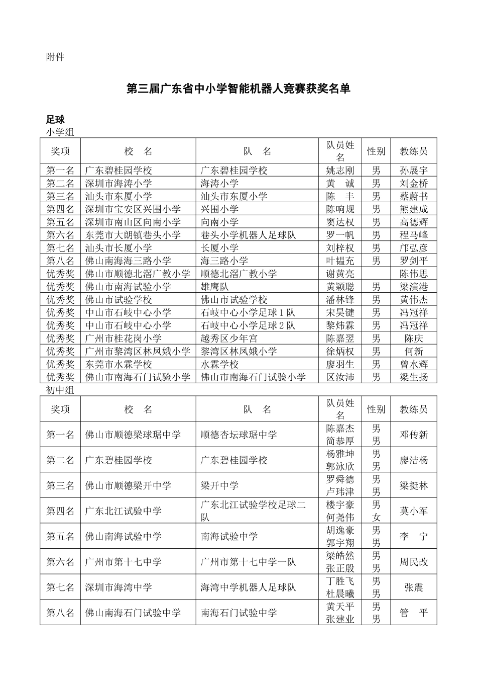 2025年第三届广东省中小学智能机器人竞赛成绩一览表_第1页