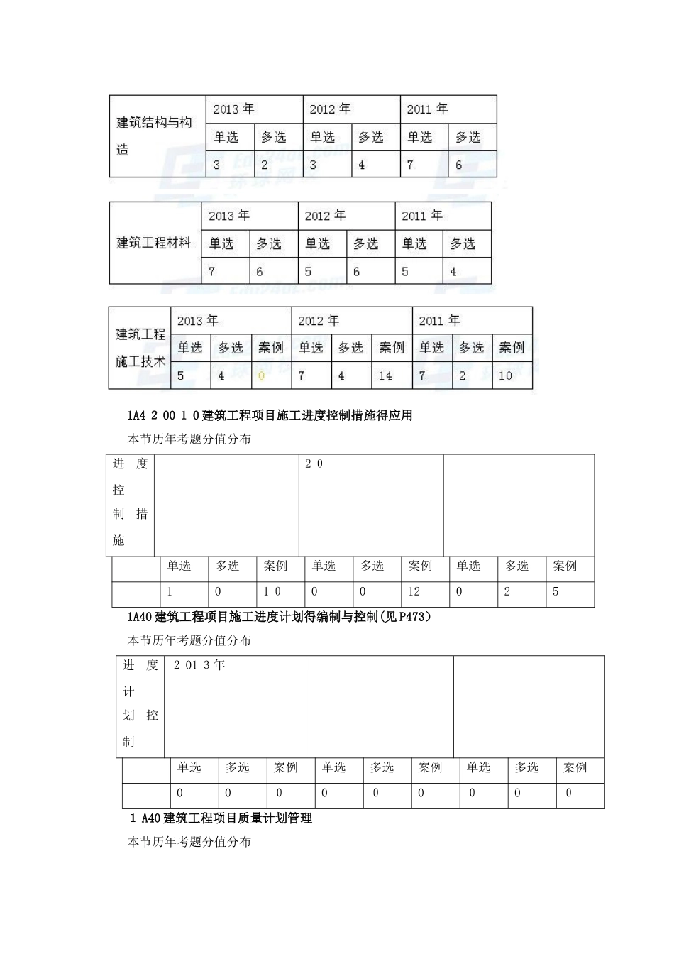 2025年一建实务历年分值分布_第1页