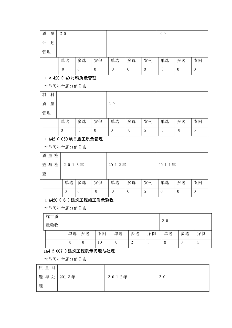 2025年一建实务历年分值分布_第2页