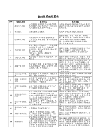 智慧校园智能化系统配置表
