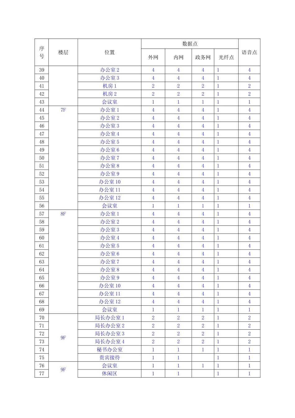 智能化系统工程用户需求调查表_第3页