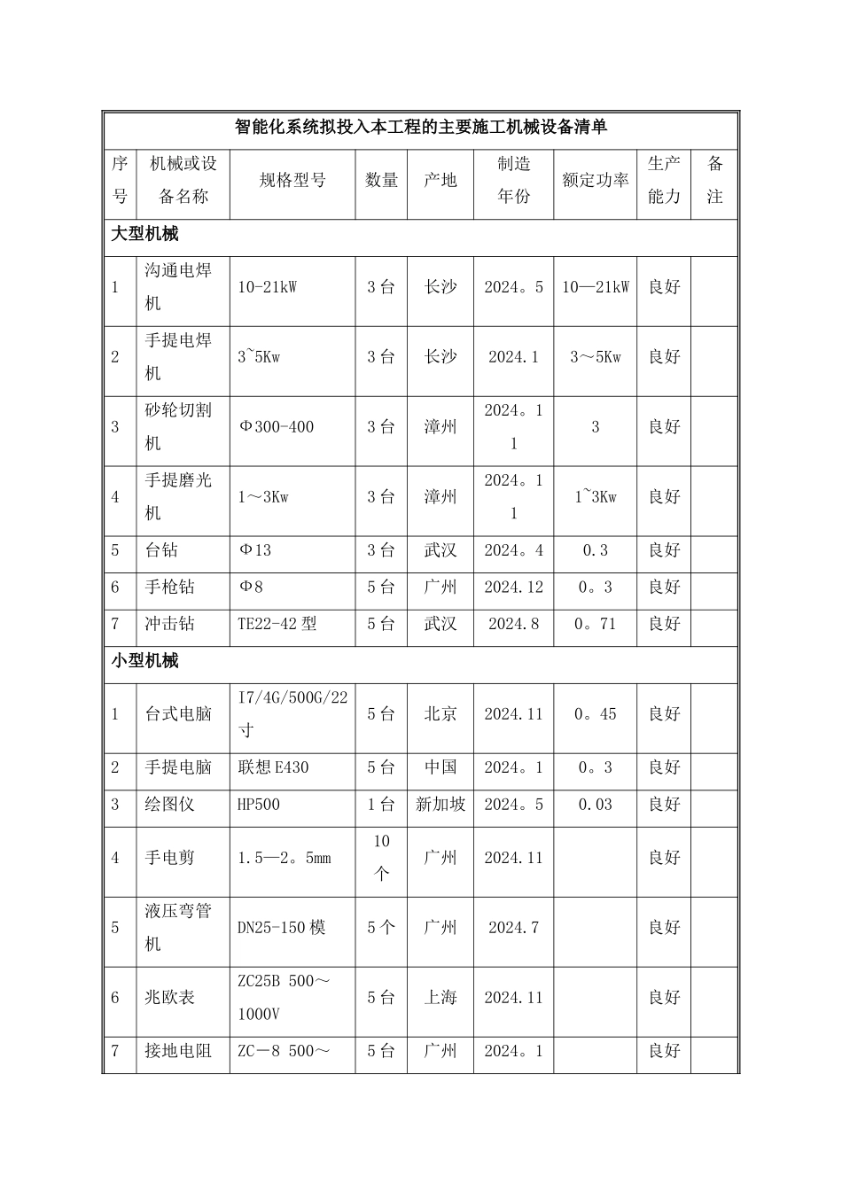 智能化系统拟投入本工程的主要施工机械设备清单_第1页