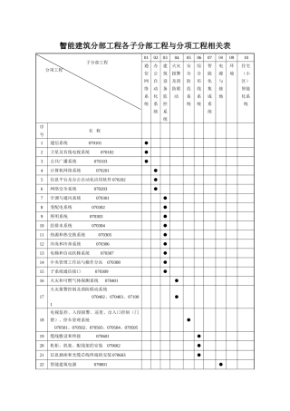 智能建筑工程验收记录表