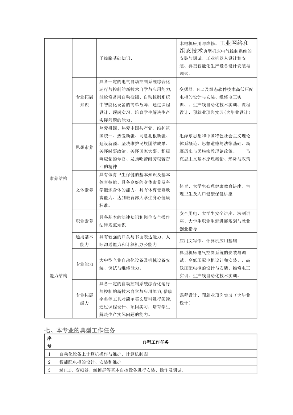 智能控制技术专业人才培养方案_第2页