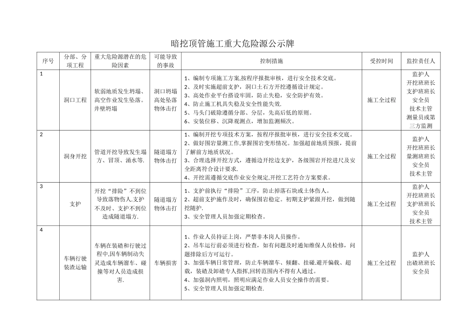 暗挖顶管施工重大危险源公示牌_第1页