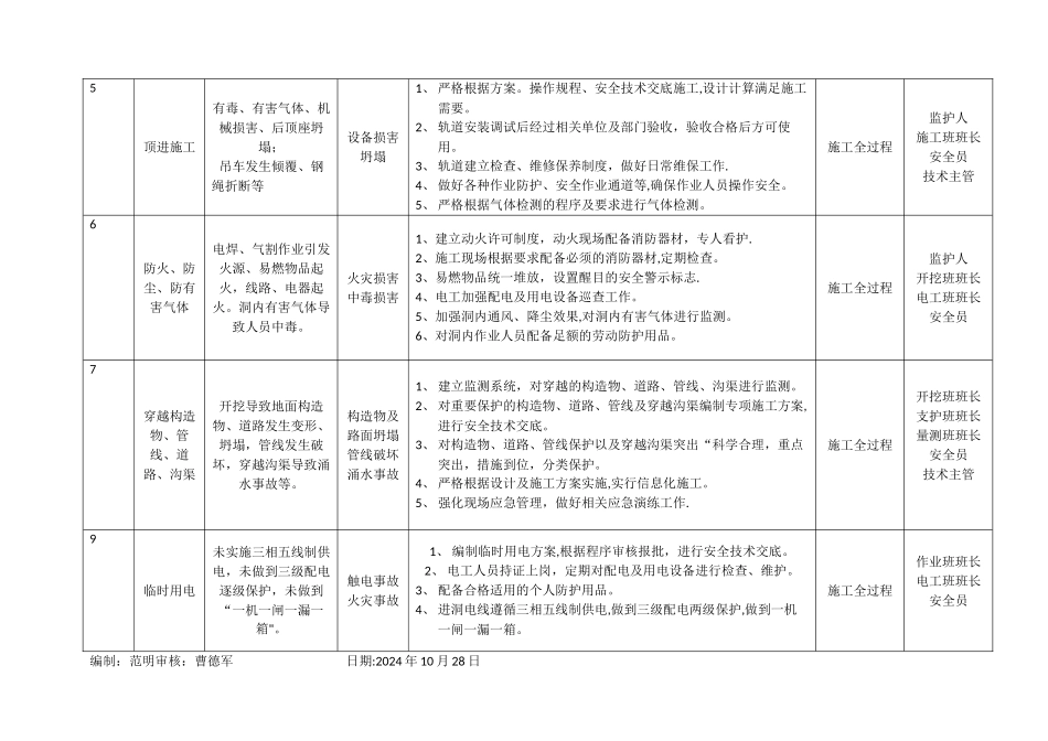 暗挖顶管施工重大危险源公示牌_第2页
