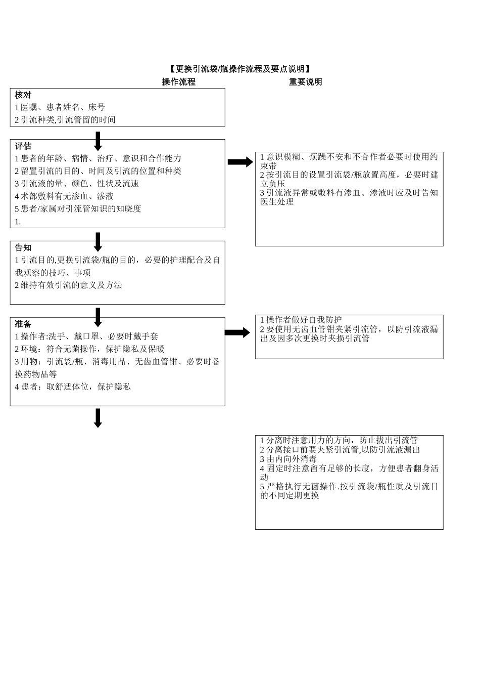 更换引流袋瓶操作流程及要点说明_第1页