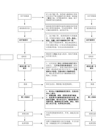 更换液体流程