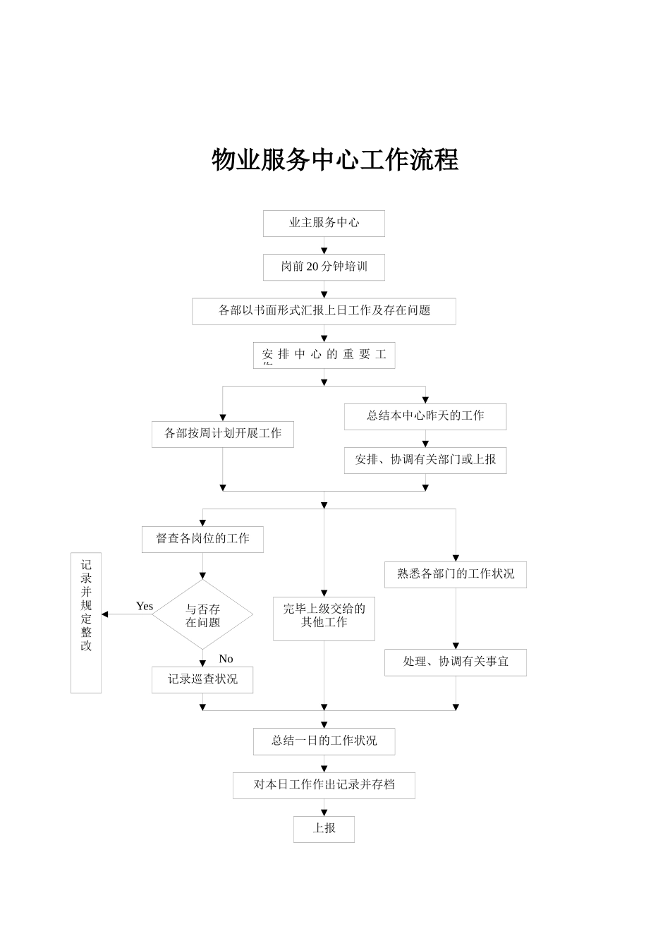 2025年物业管理全套工作流程图_第3页