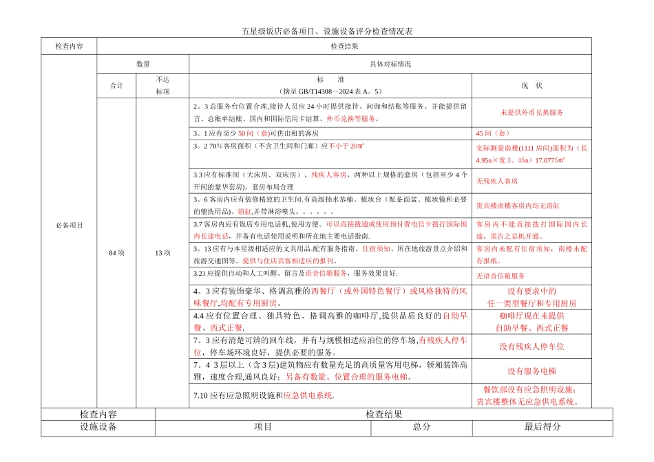 最全五星级饭店必备项目、设施设备检查表_第1页