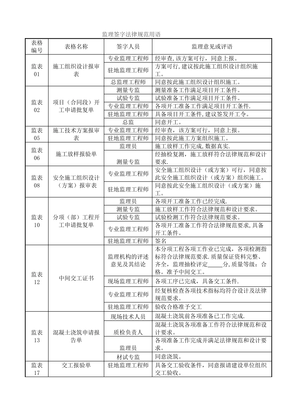最全建设工程监理规范签字用语_第1页