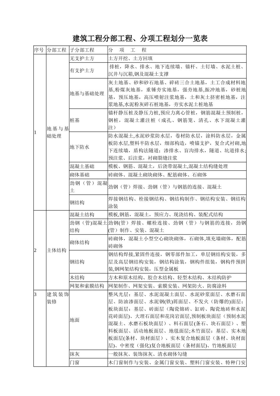 最全建筑工程分部工程、分项工程划分一览表_第1页