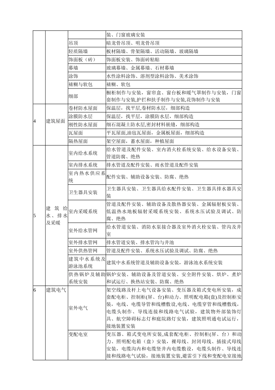 最全建筑工程分部工程、分项工程划分一览表_第2页