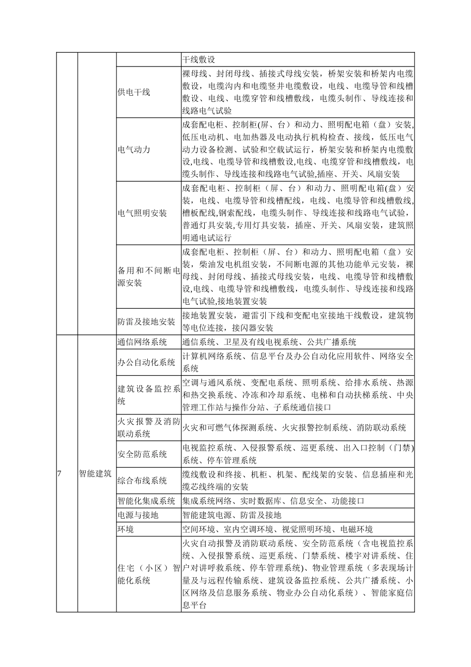 最全建筑工程分部工程、分项工程划分一览表_第3页