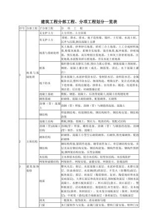 最全建筑工程分部工程、分项工程划分一览表