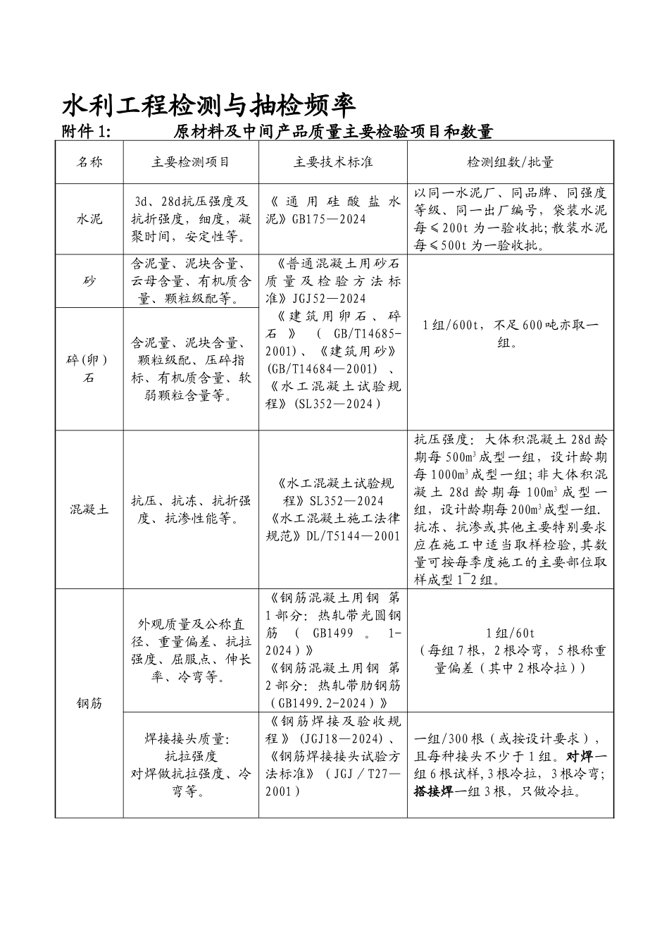 最全水利工程检测与抽检频率_第1页