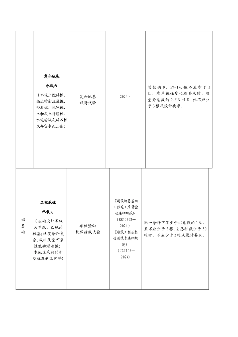 最全水利工程检测与抽检频率_第3页
