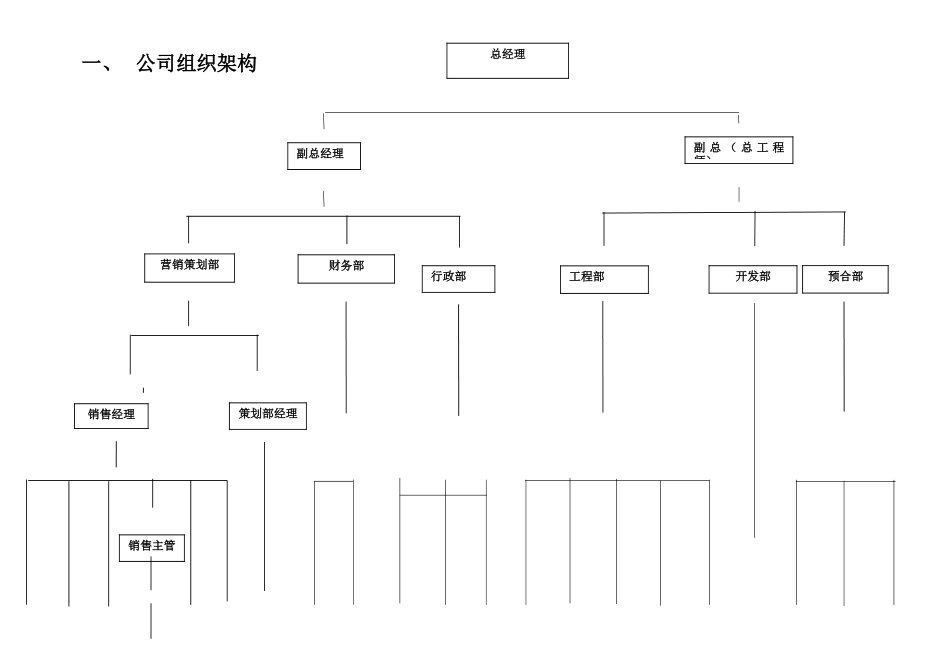 最全的房地产公司组织架构及岗位设置_第2页