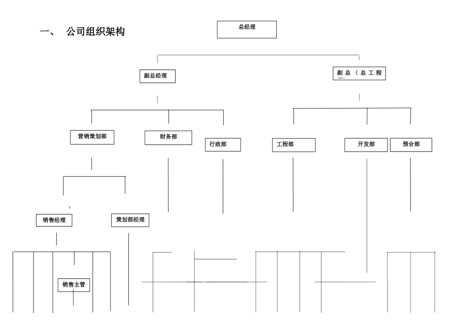 最全的房地产公司组织架构及岗位设置_第2页
