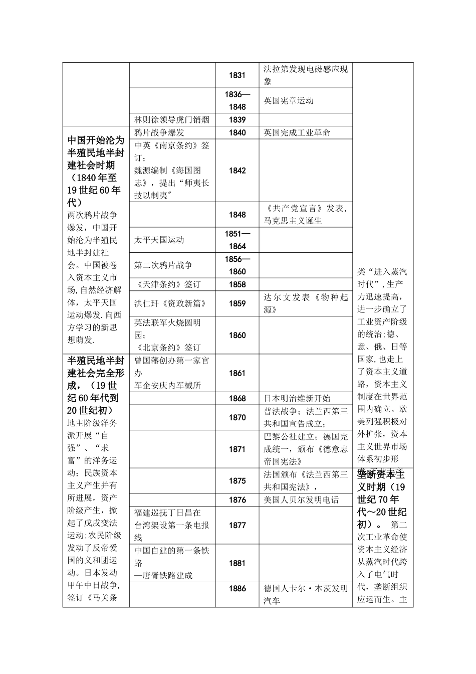 最全高中历史通史大事年表_第2页