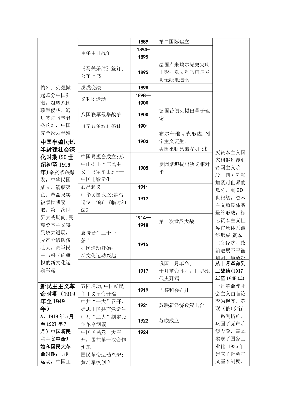 最全高中历史通史大事年表_第3页