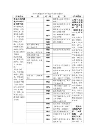 最全高中历史通史大事年表