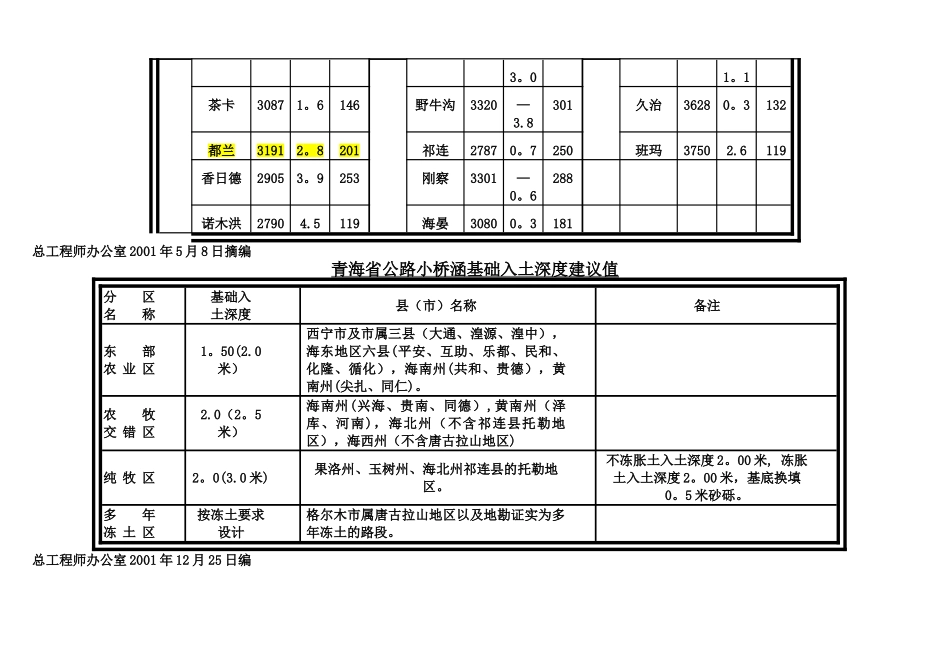 最大冻深参考表_第2页