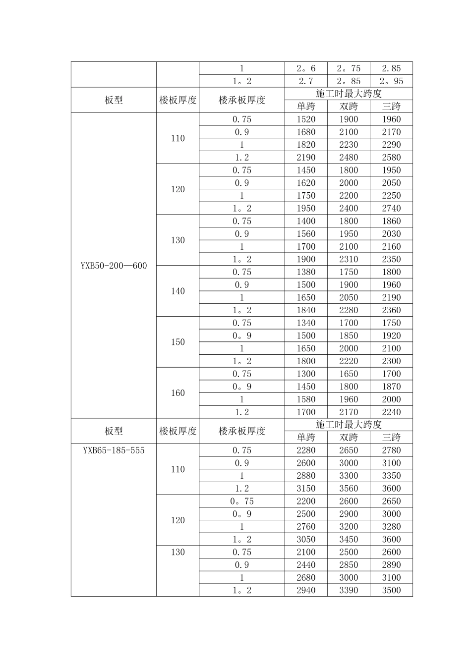最常用的楼承板最大无支撑跨度表_第2页