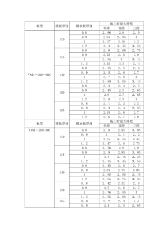 最常用的楼承板最大无支撑跨度表
