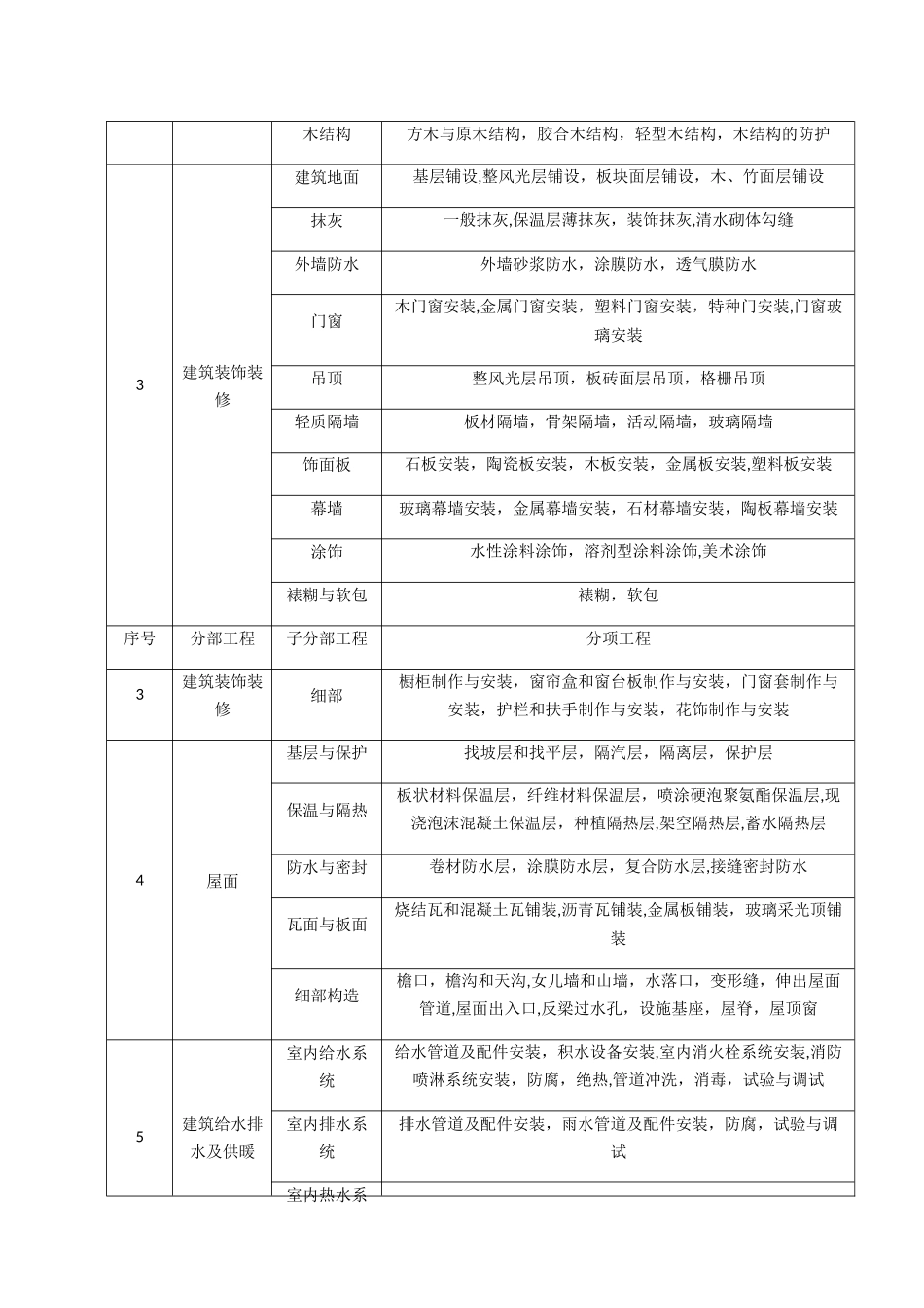 最新GB50300-2024房建分部分项工程划分_第2页