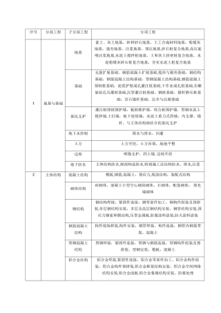 最新GB50300-2024房建分部分项工程划分