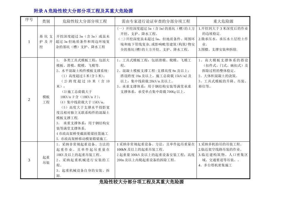 最新上海市危险性较大工程清单规定_第1页