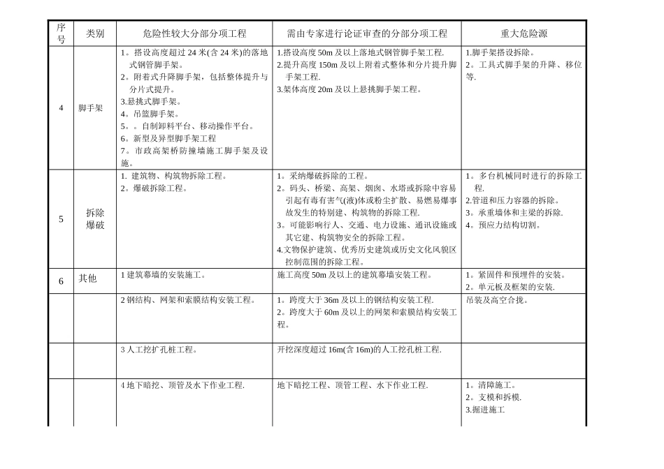 最新上海市危险性较大工程清单规定_第2页