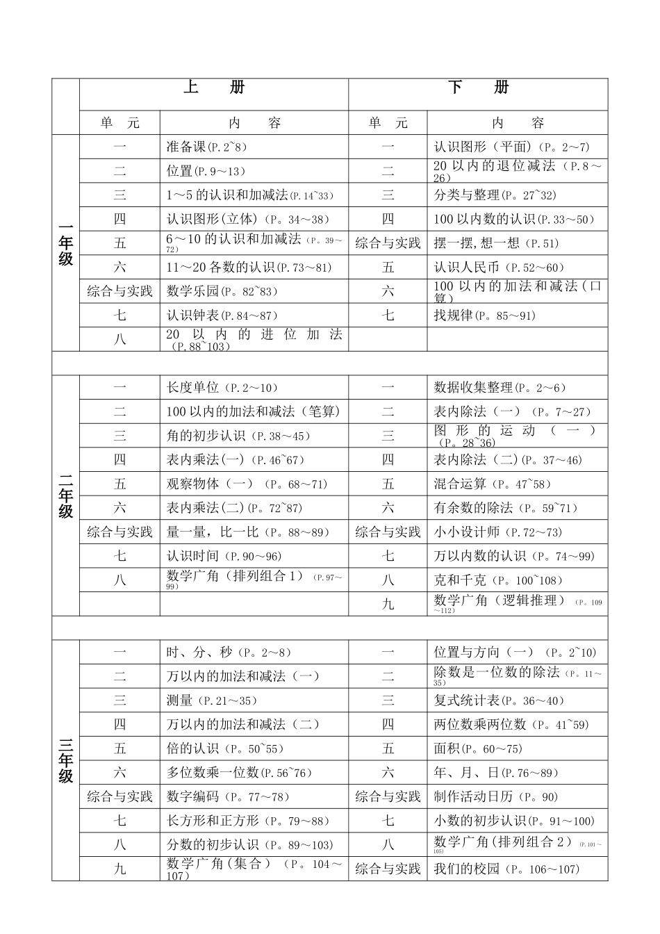 最新人教版小学数学教材教学内容编排结构表_第2页