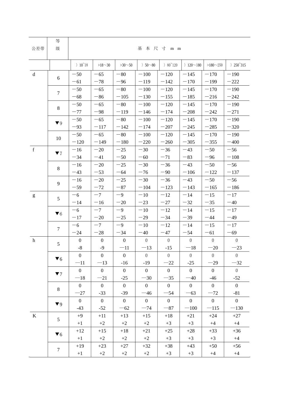 最新公差与配合标准表_第3页