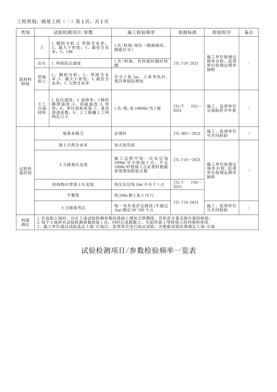 最新公路工程试验检测项目参数检验频率一览表_第2页