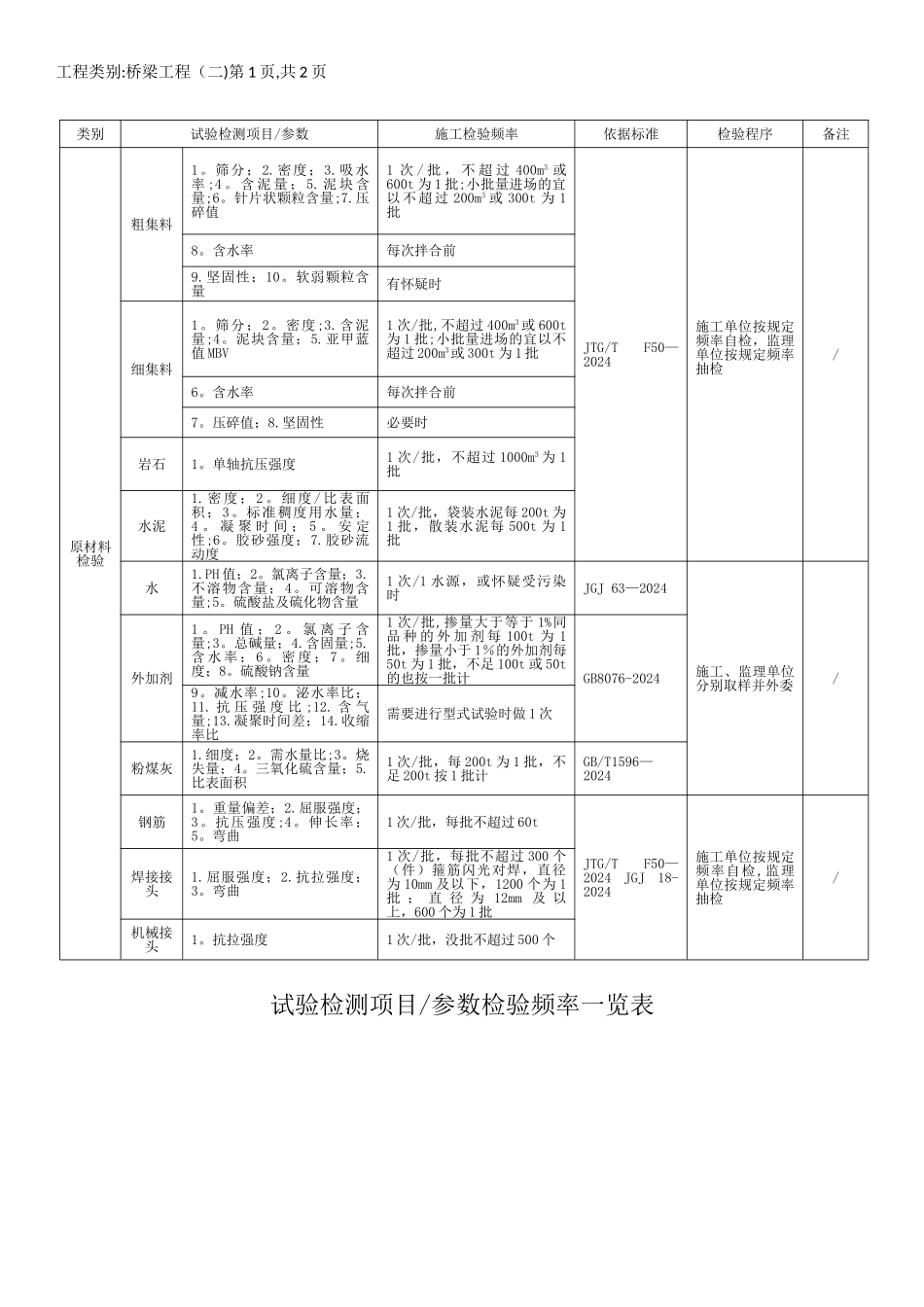 最新公路工程试验检测项目参数检验频率一览表_第3页