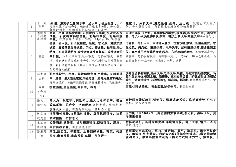 最新公路水运工程试验检测机构等级标准_第3页