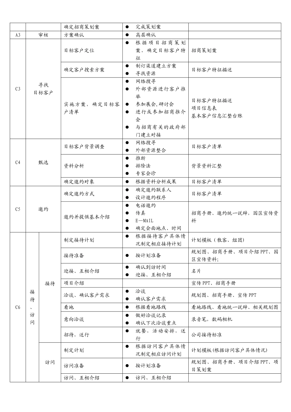 最新园区招商流程及其管理制度_第2页