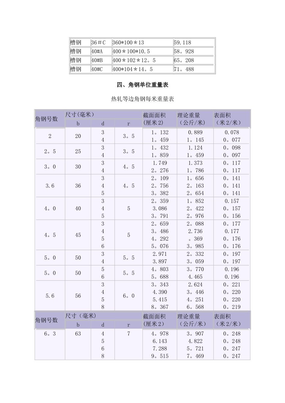 最新国标槽钢规格表大全_第2页