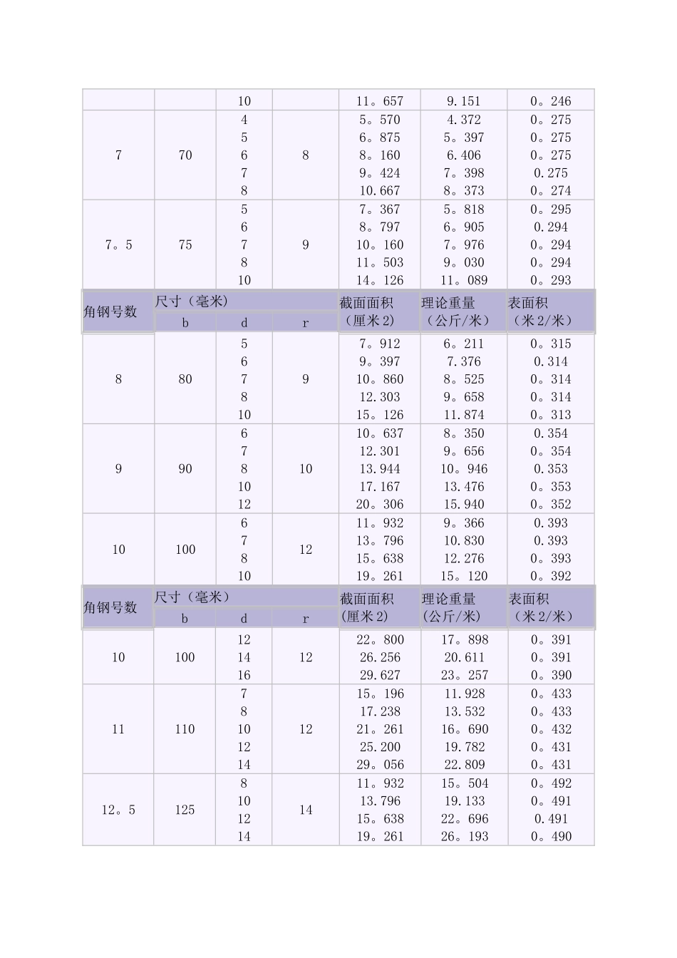 最新国标槽钢规格表大全_第3页
