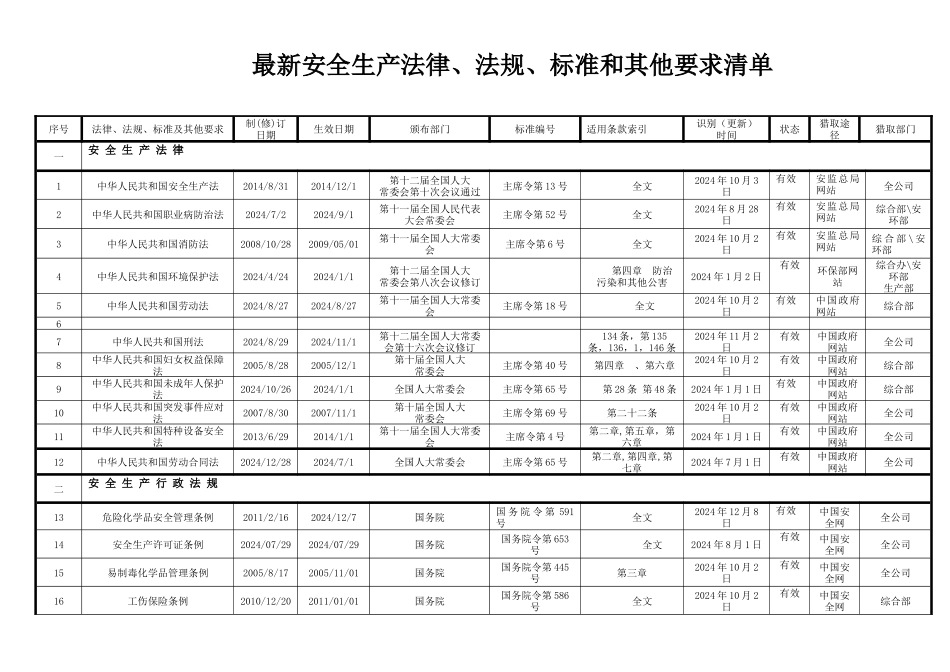 最新安全生产法律法规清单_第1页