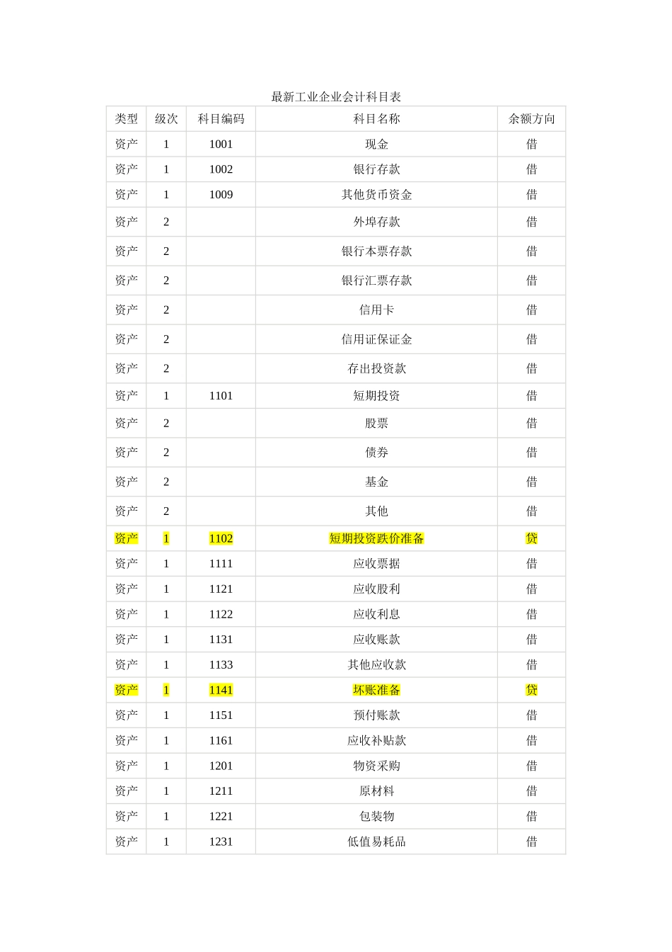 最新工业企业会计科目表_第1页