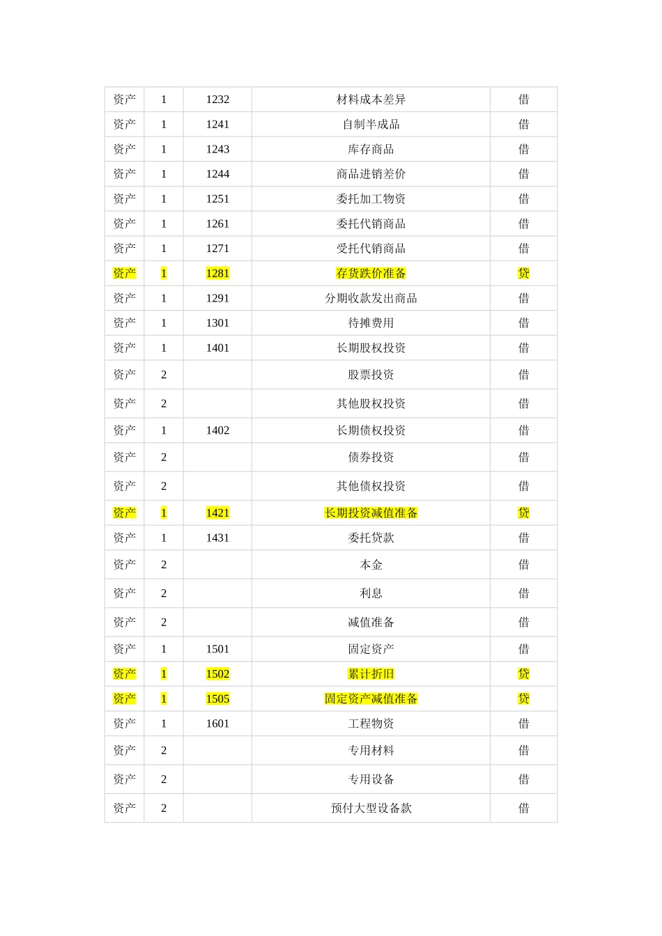 最新工业企业会计科目表_第2页